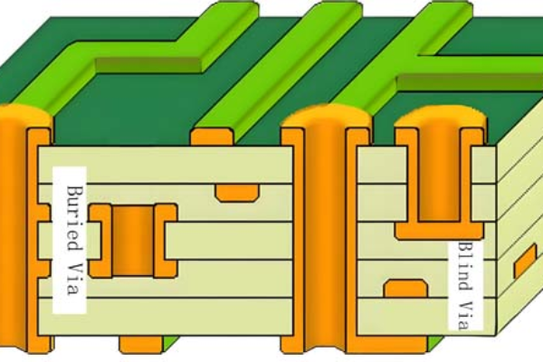Multilayer PCBs|PCB Manufacture|PCB Blind Vias|PCB Buried Vias