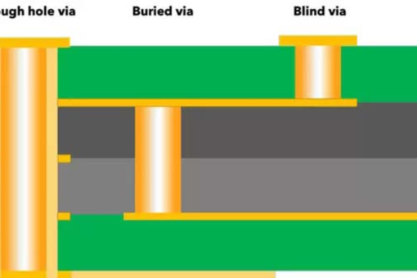 PCB design|PCB manufacturing|PCB Blind Vias|PCB Buried Vias