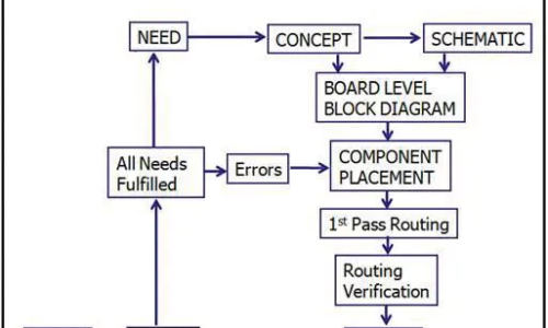 PCB Board Design