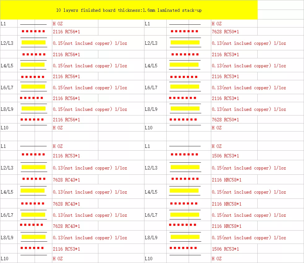 Multilayer PCB 10 layers stack-up