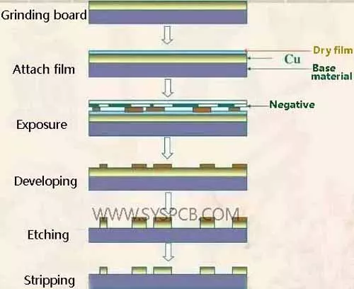 PCB inner layer manufacturing process PCB Manufacture