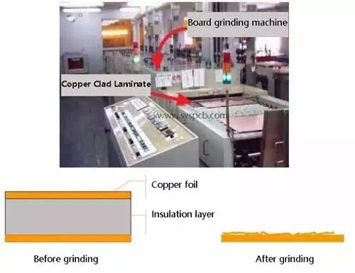 PCB pre-treatment process Pre-treatment: Grinding board
