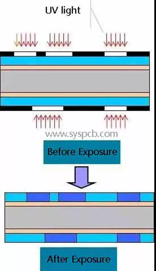 PCB exposing process Exposure