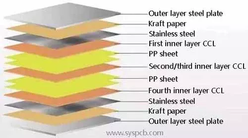 PCB compress process Lamination