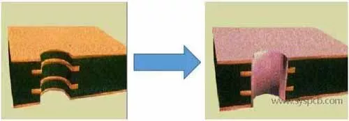 PCB Inner layer plating