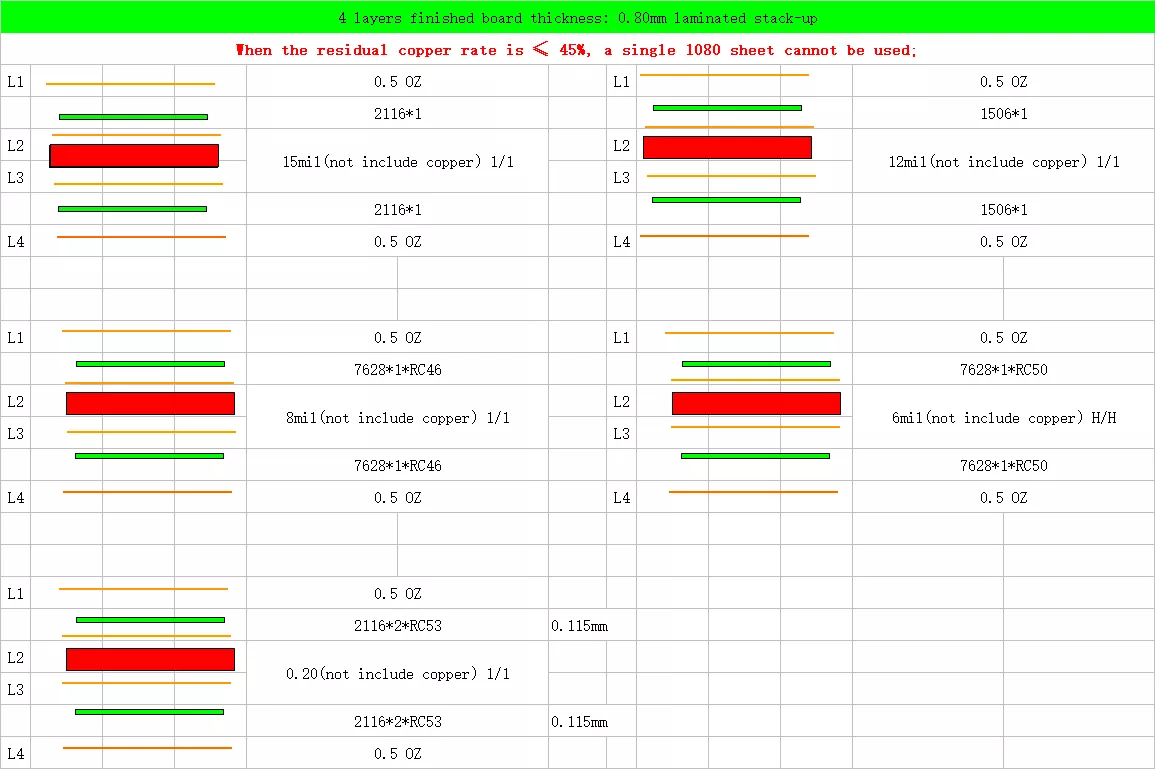 PCB Manufacturer 4 layers stack-up