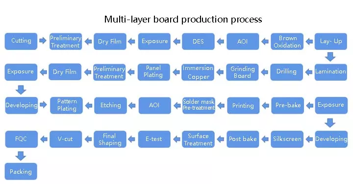 PCB Manufacture