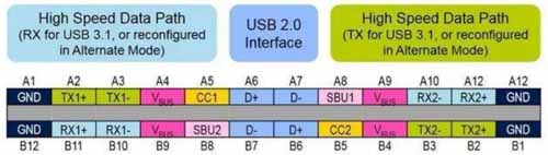 Pin definition of Type C interface