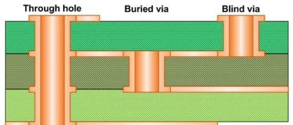 Blind via and Buried via