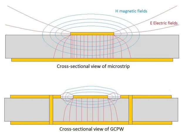 High frequency PCB microstrip line design